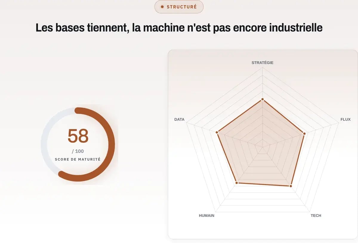 Écran de résultat de l’Index de Maturité MSP : score 58 sur 100, niveau Structuré, radar sur cinq piliers